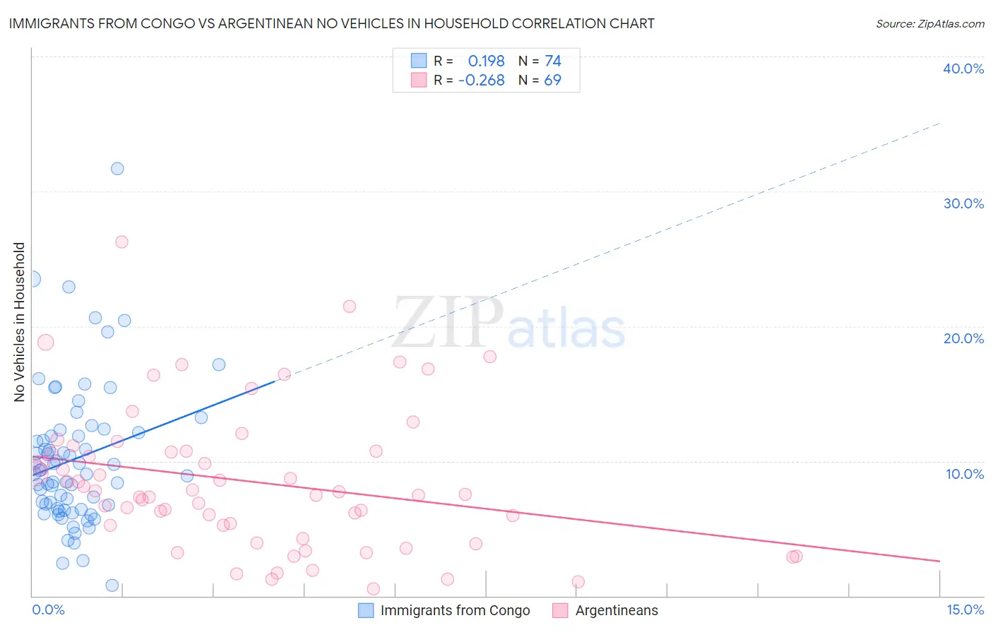 Immigrants from Congo vs Argentinean No Vehicles in Household