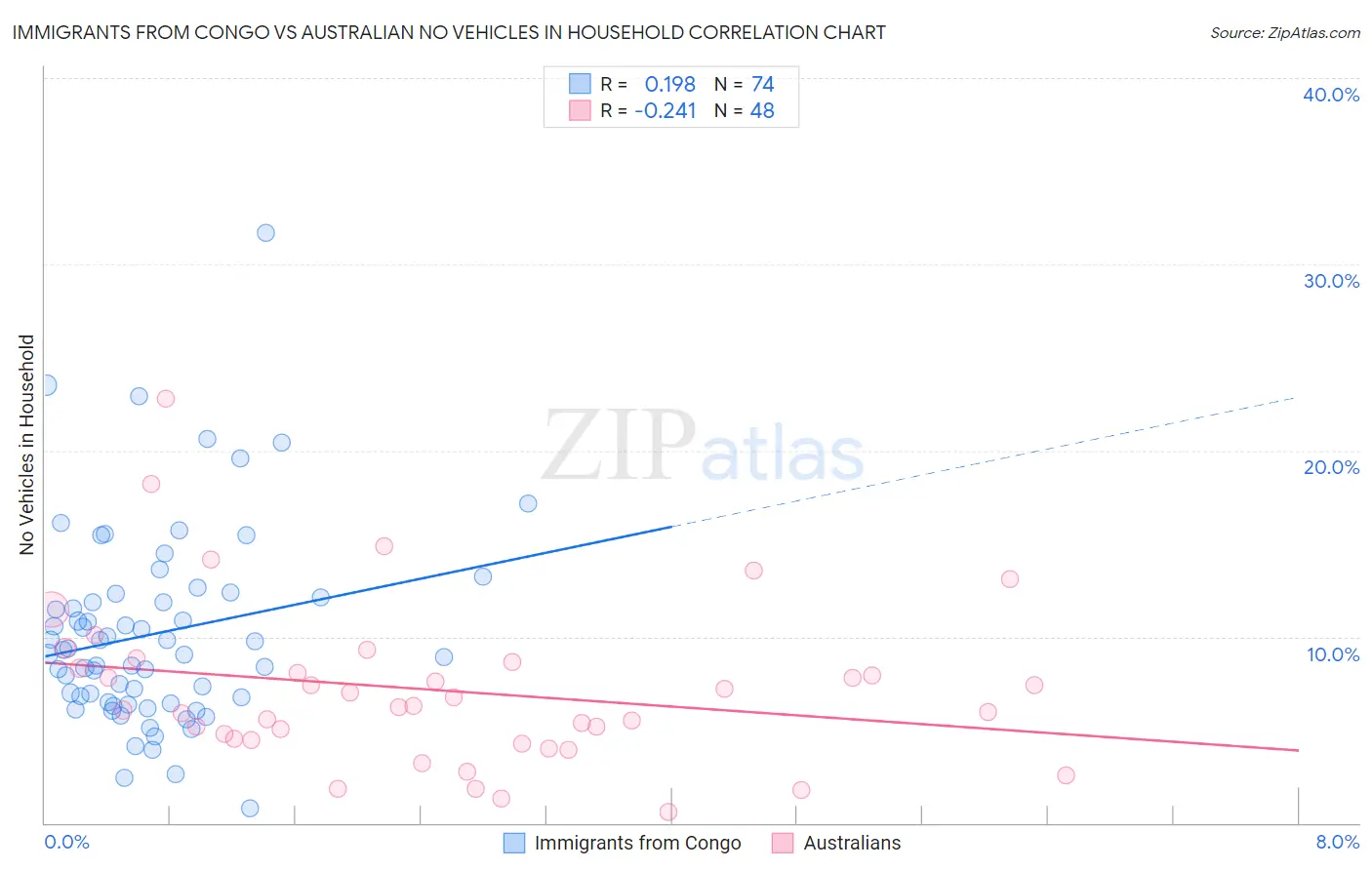 Immigrants from Congo vs Australian No Vehicles in Household