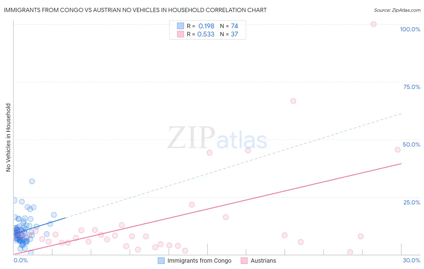 Immigrants from Congo vs Austrian No Vehicles in Household