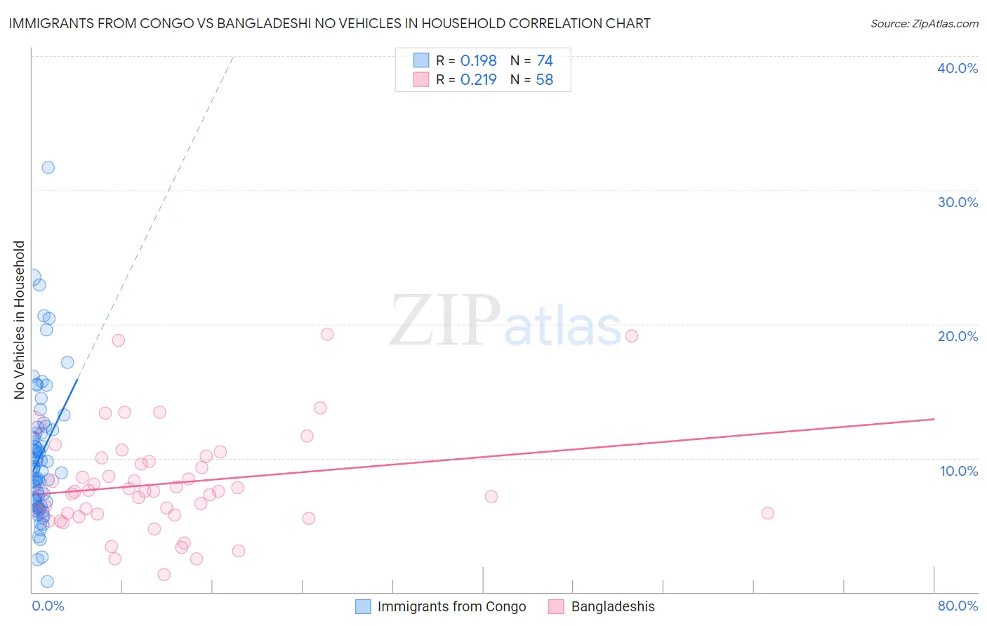 Immigrants from Congo vs Bangladeshi No Vehicles in Household