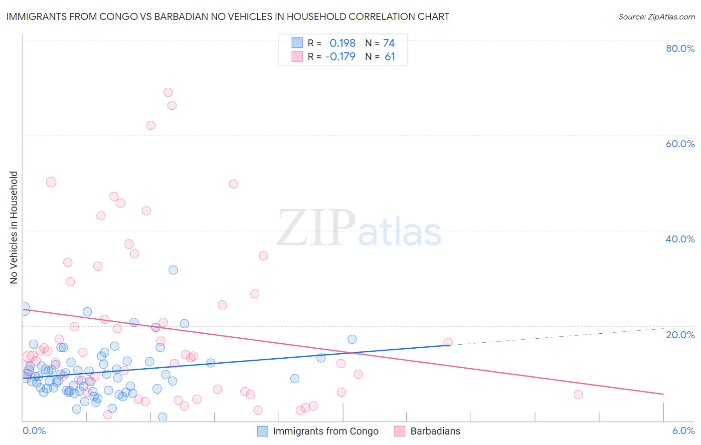 Immigrants from Congo vs Barbadian No Vehicles in Household