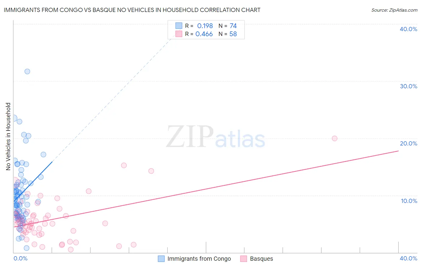 Immigrants from Congo vs Basque No Vehicles in Household