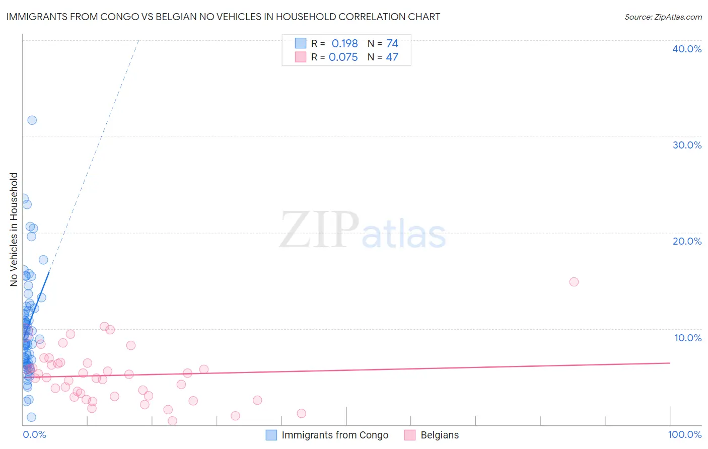 Immigrants from Congo vs Belgian No Vehicles in Household