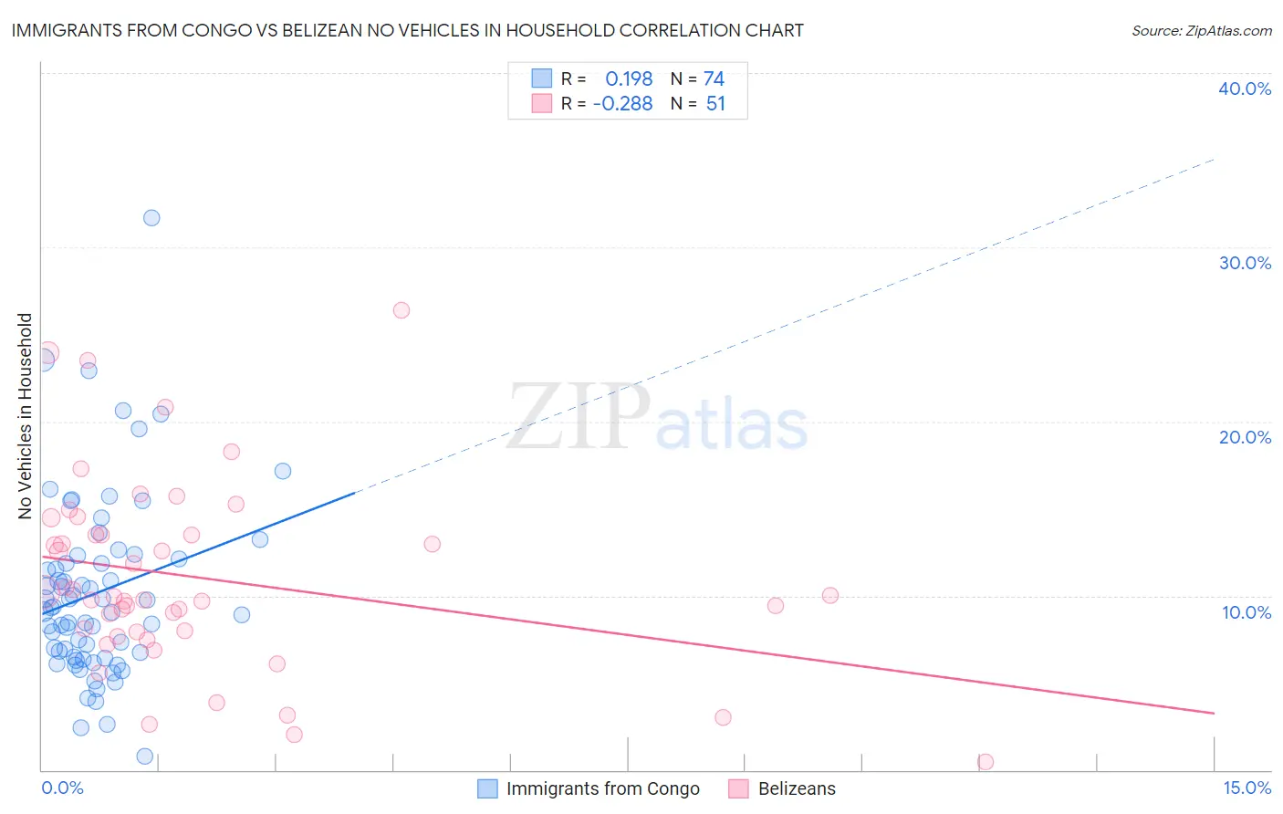 Immigrants from Congo vs Belizean No Vehicles in Household