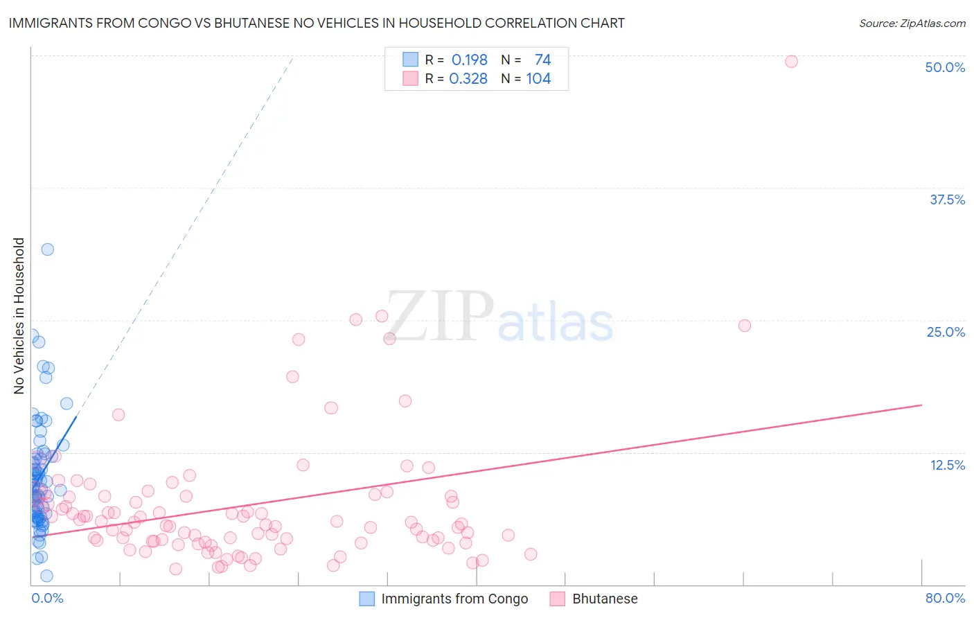 Immigrants from Congo vs Bhutanese No Vehicles in Household