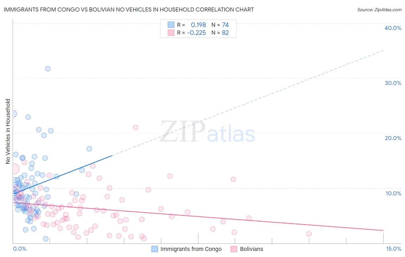 Immigrants from Congo vs Bolivian No Vehicles in Household