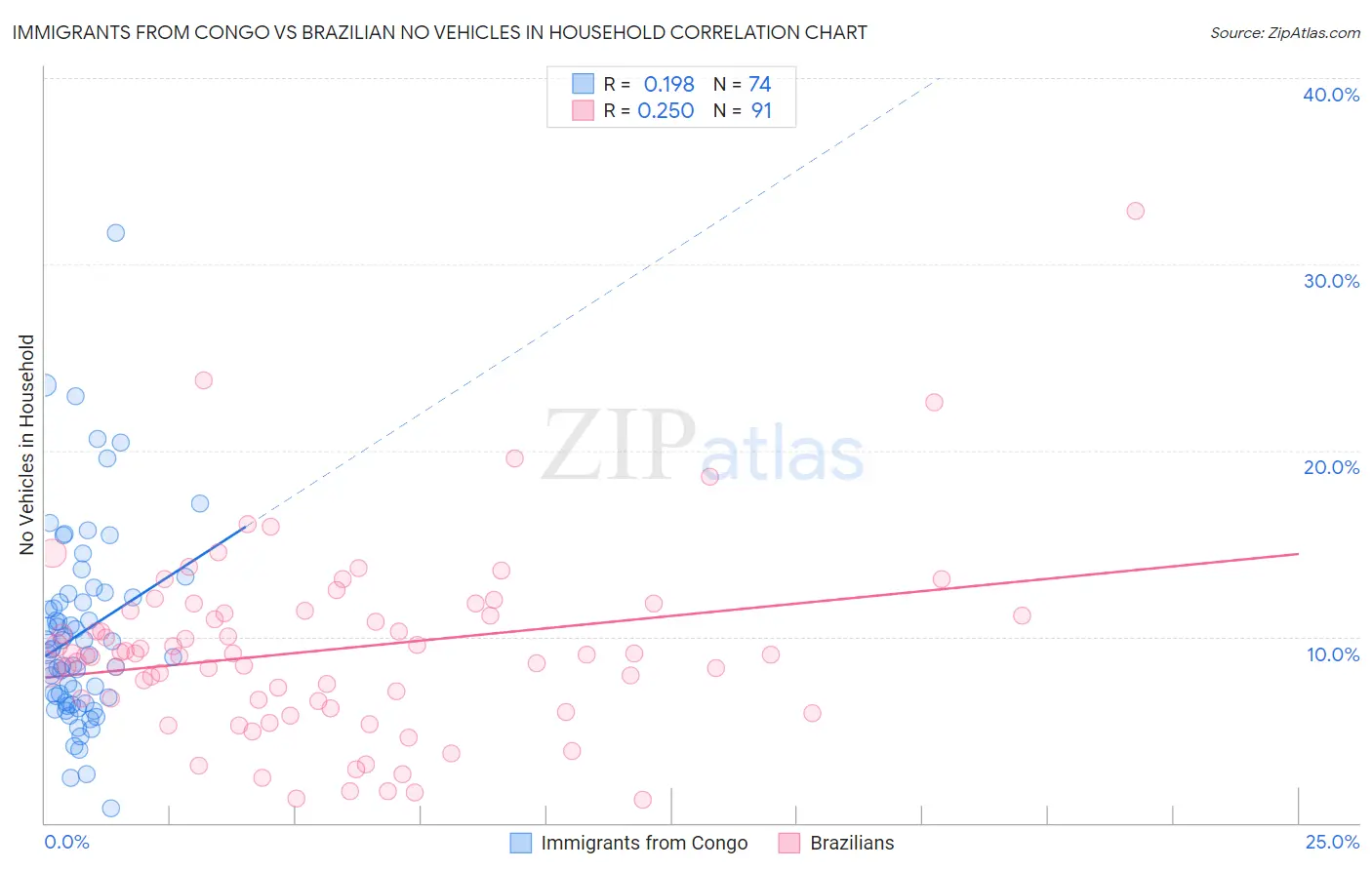 Immigrants from Congo vs Brazilian No Vehicles in Household
