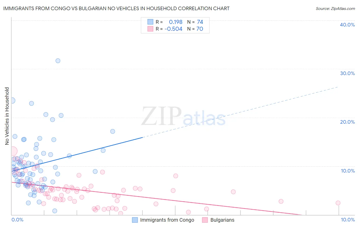 Immigrants from Congo vs Bulgarian No Vehicles in Household