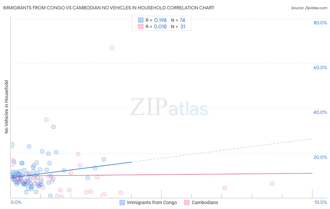 Immigrants from Congo vs Cambodian No Vehicles in Household