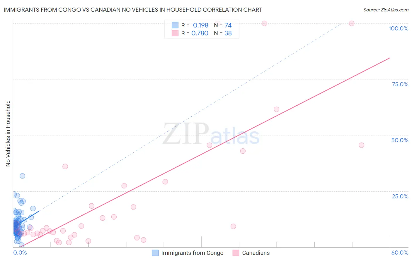 Immigrants from Congo vs Canadian No Vehicles in Household