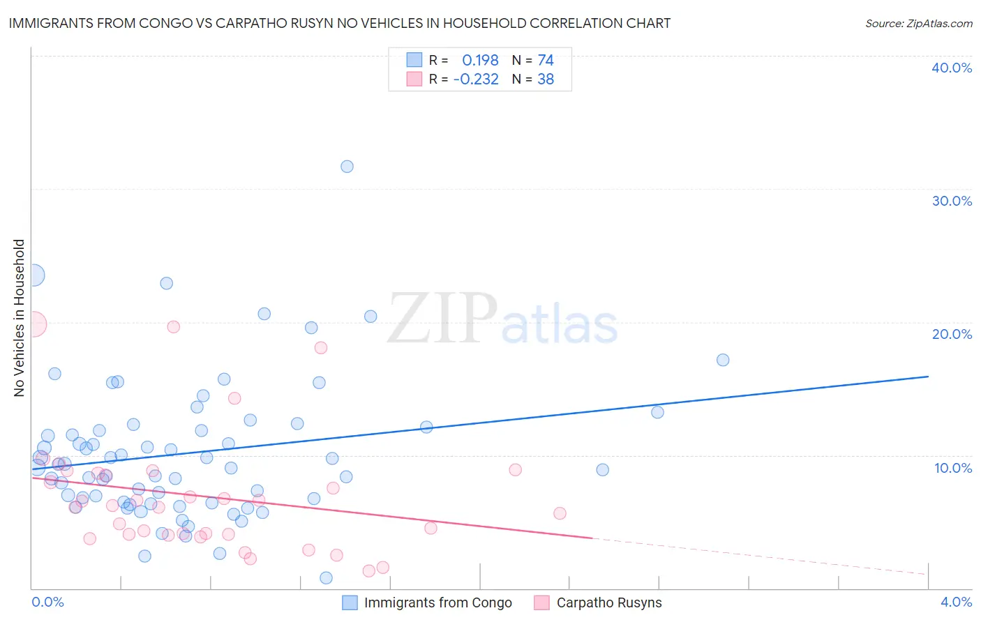 Immigrants from Congo vs Carpatho Rusyn No Vehicles in Household