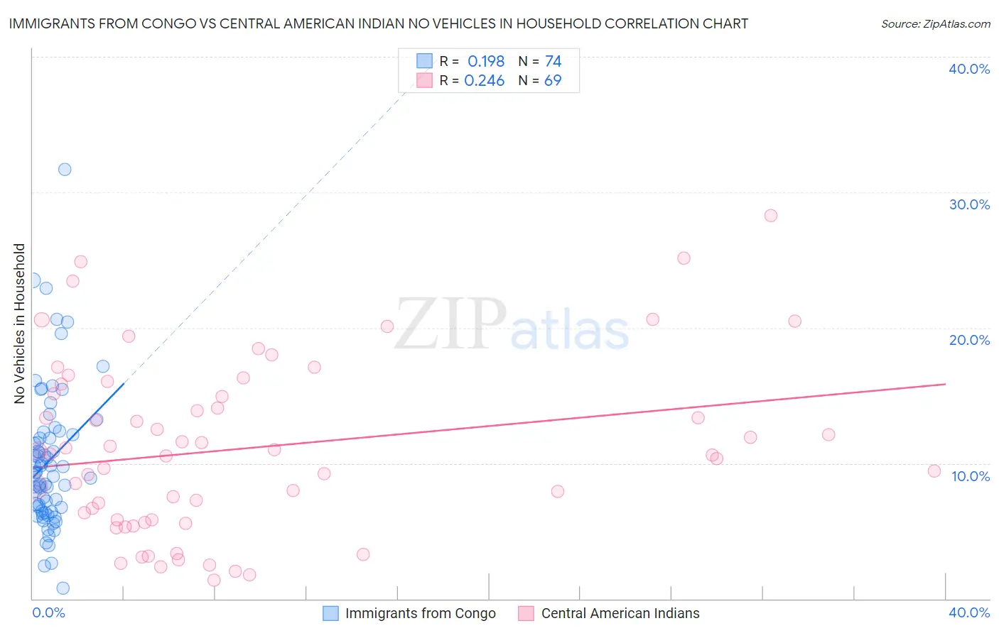 Immigrants from Congo vs Central American Indian No Vehicles in Household