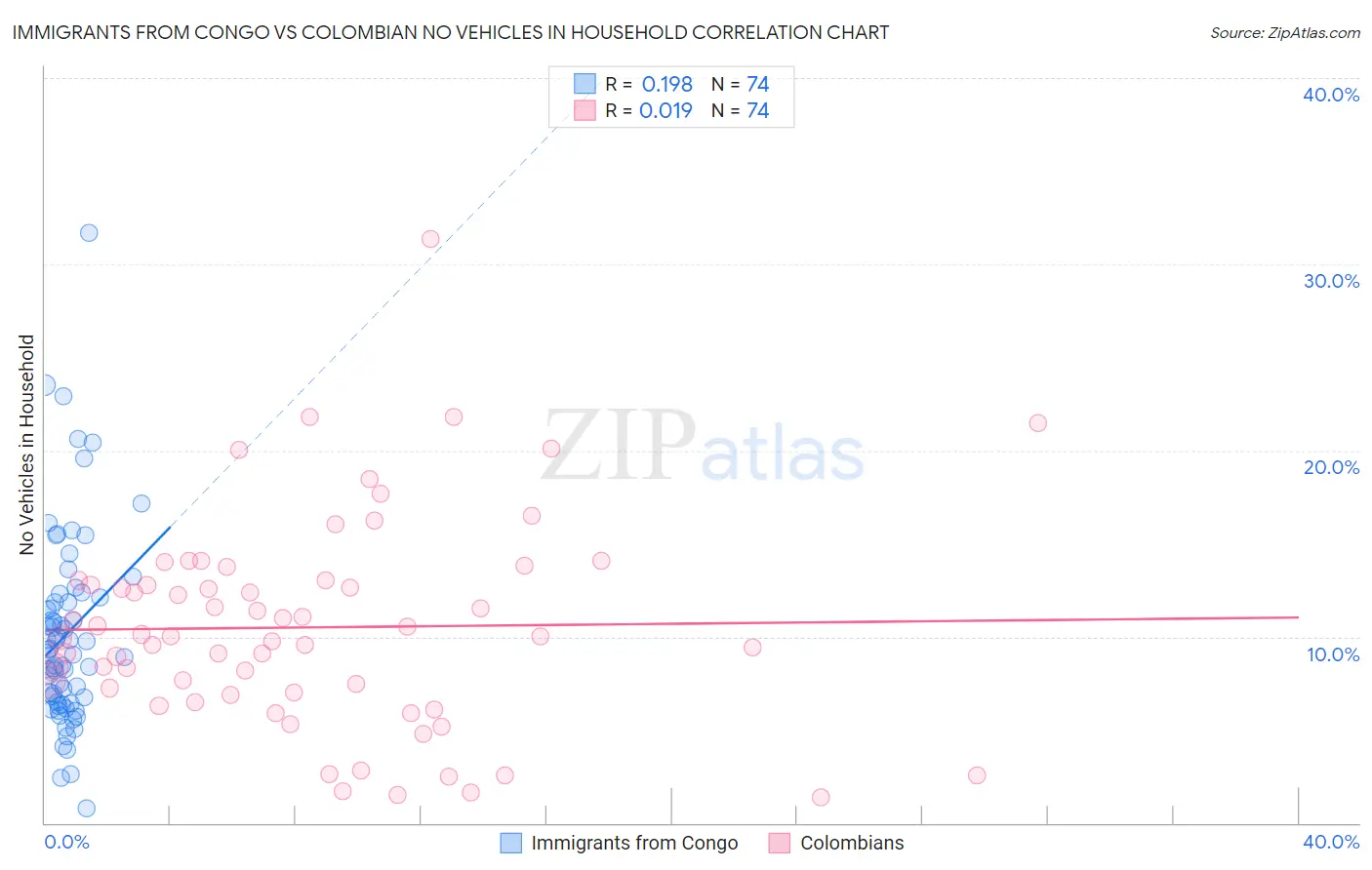 Immigrants from Congo vs Colombian No Vehicles in Household