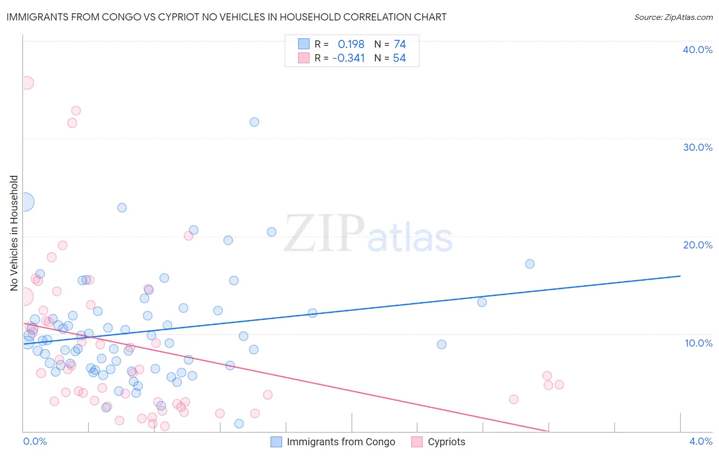 Immigrants from Congo vs Cypriot No Vehicles in Household