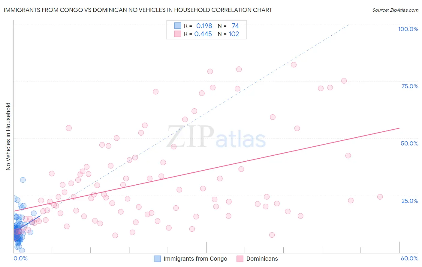 Immigrants from Congo vs Dominican No Vehicles in Household