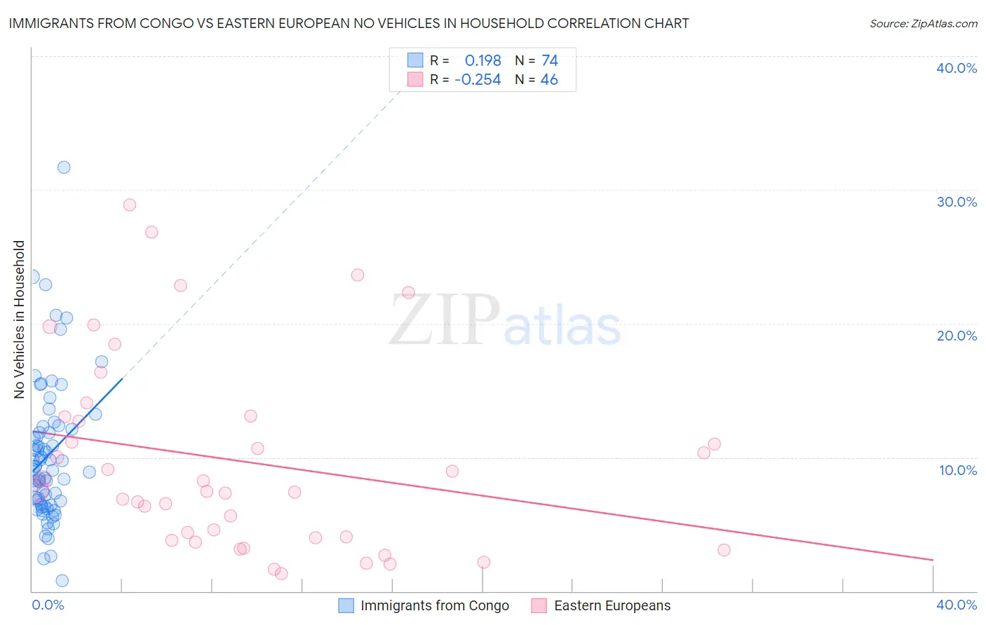 Immigrants from Congo vs Eastern European No Vehicles in Household