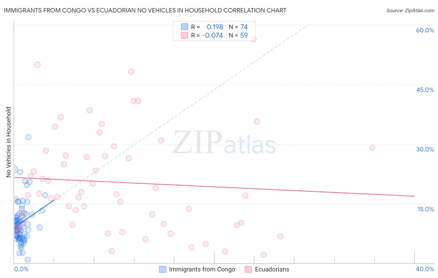 Immigrants from Congo vs Ecuadorian No Vehicles in Household