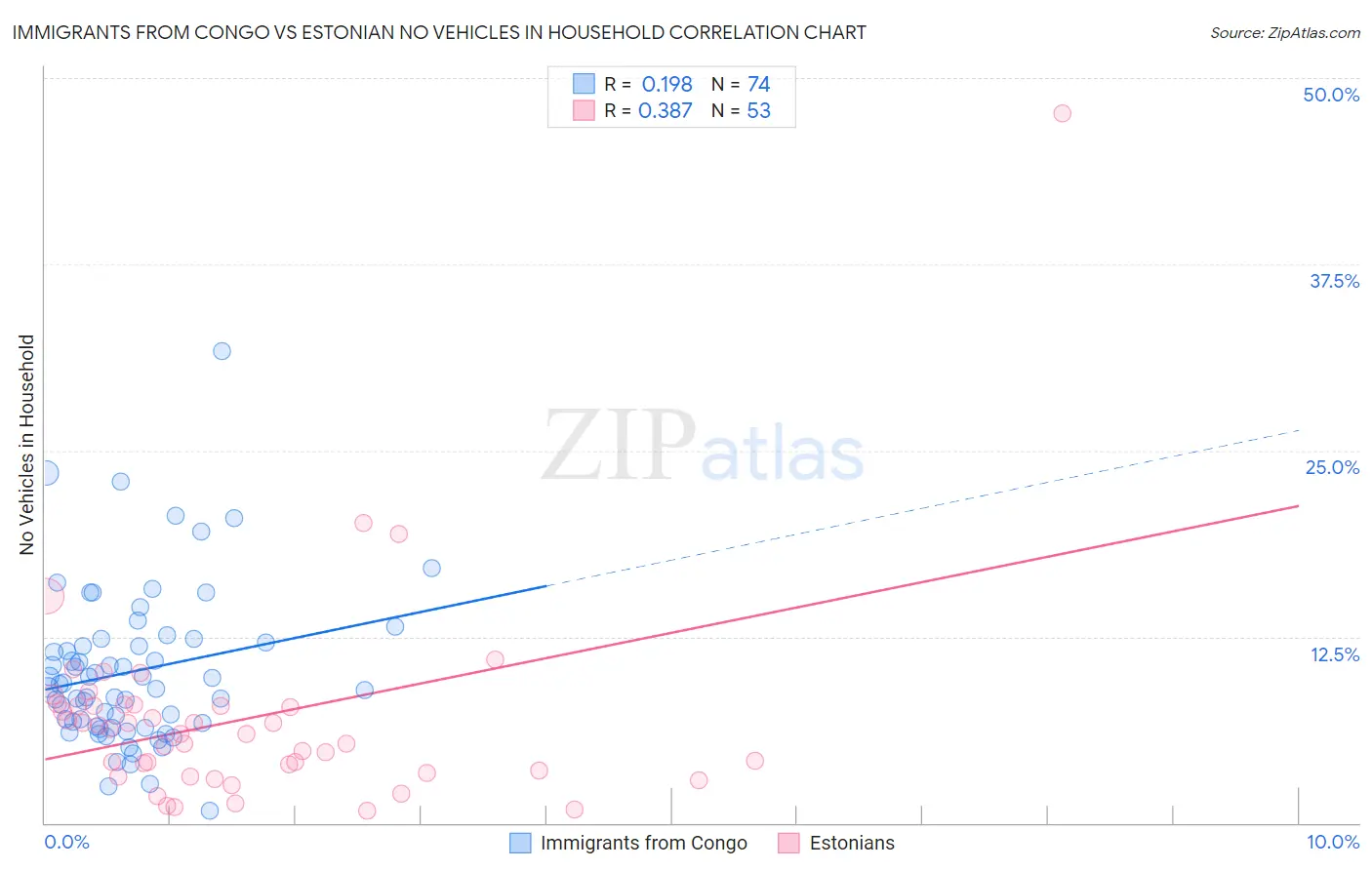 Immigrants from Congo vs Estonian No Vehicles in Household