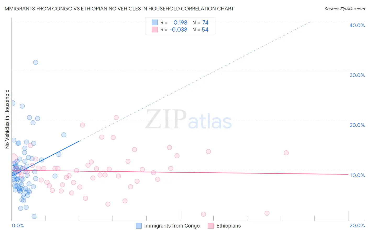 Immigrants from Congo vs Ethiopian No Vehicles in Household