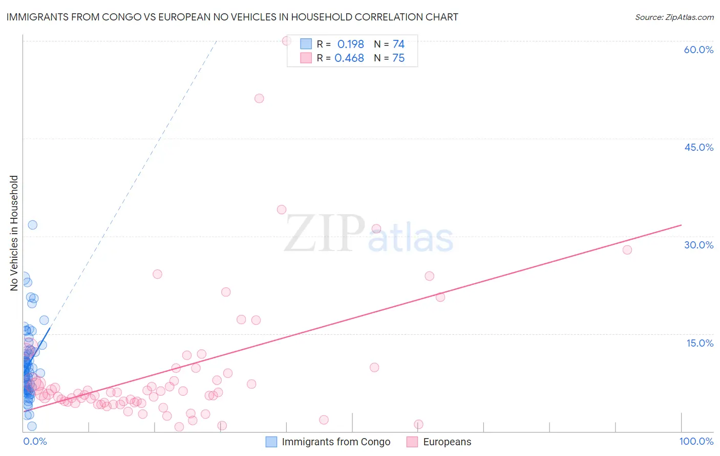 Immigrants from Congo vs European No Vehicles in Household