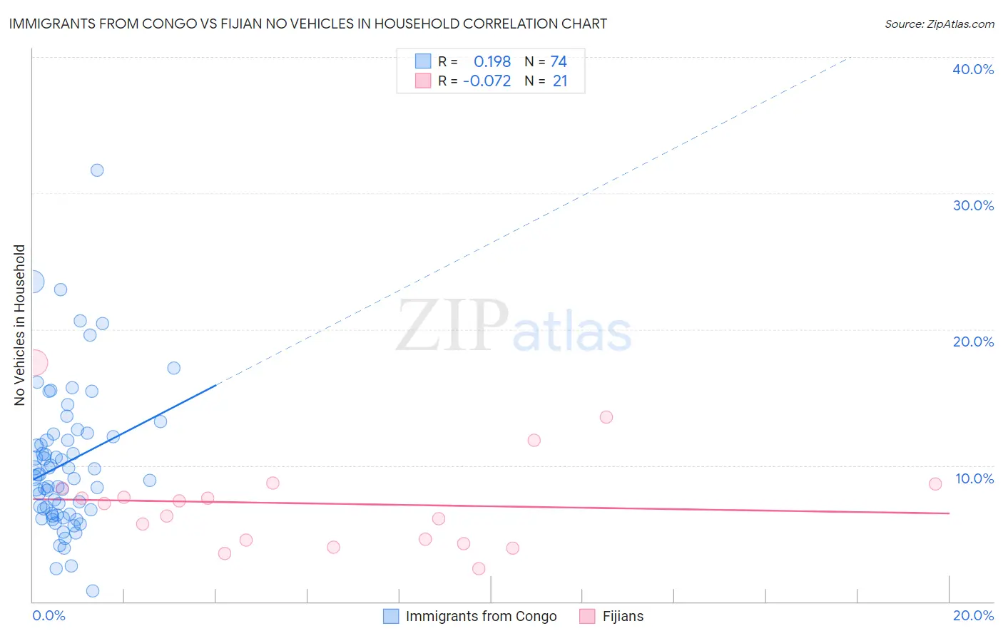 Immigrants from Congo vs Fijian No Vehicles in Household