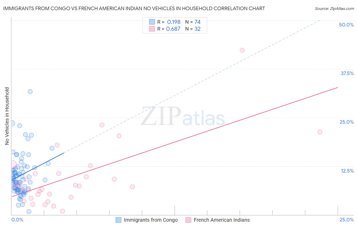 Immigrants from Congo vs French American Indian No Vehicles in Household