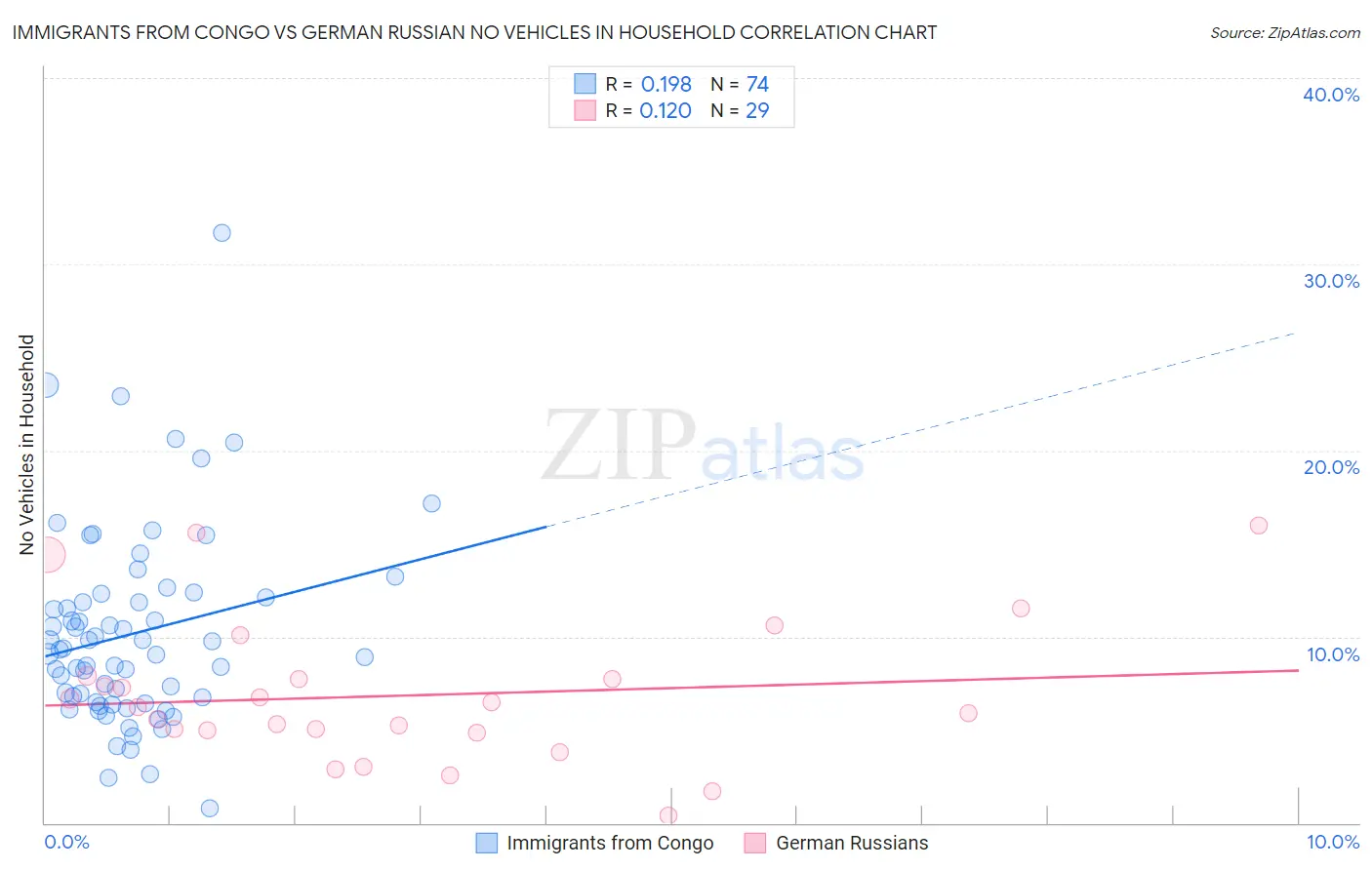 Immigrants from Congo vs German Russian No Vehicles in Household