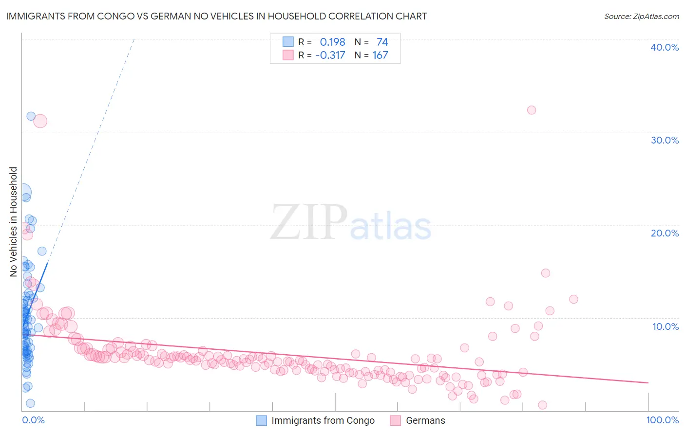 Immigrants from Congo vs German No Vehicles in Household