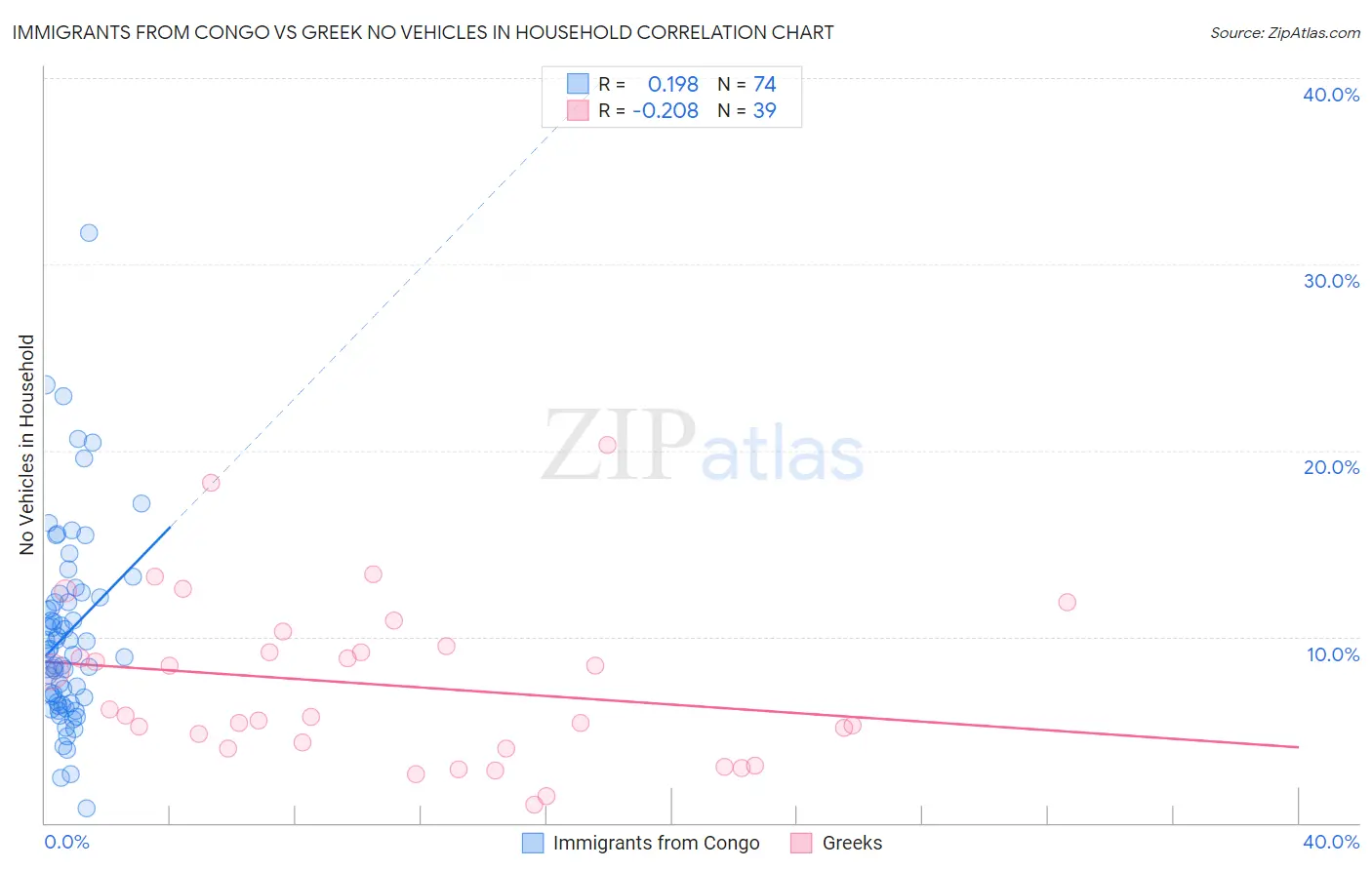 Immigrants from Congo vs Greek No Vehicles in Household