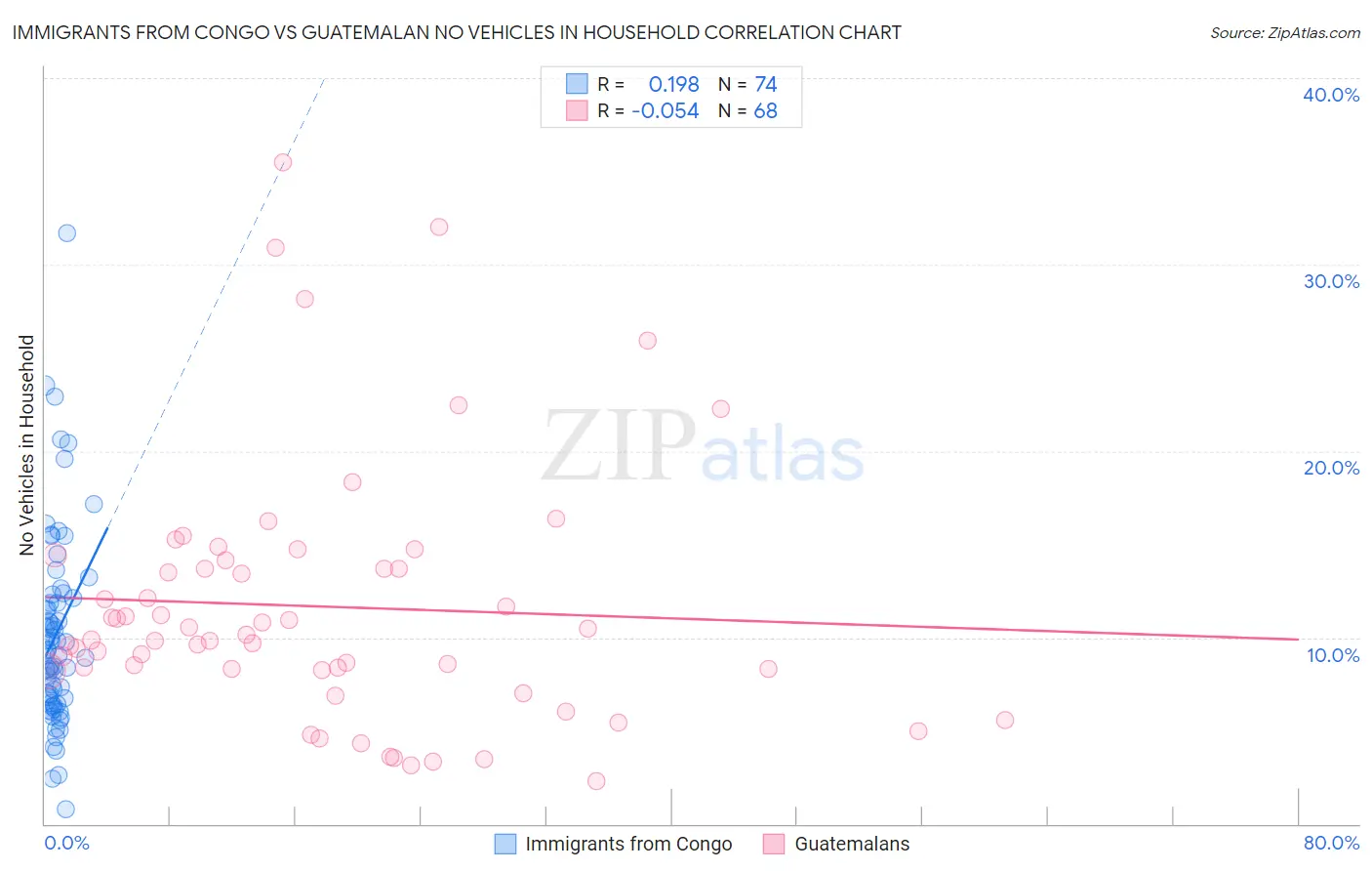 Immigrants from Congo vs Guatemalan No Vehicles in Household