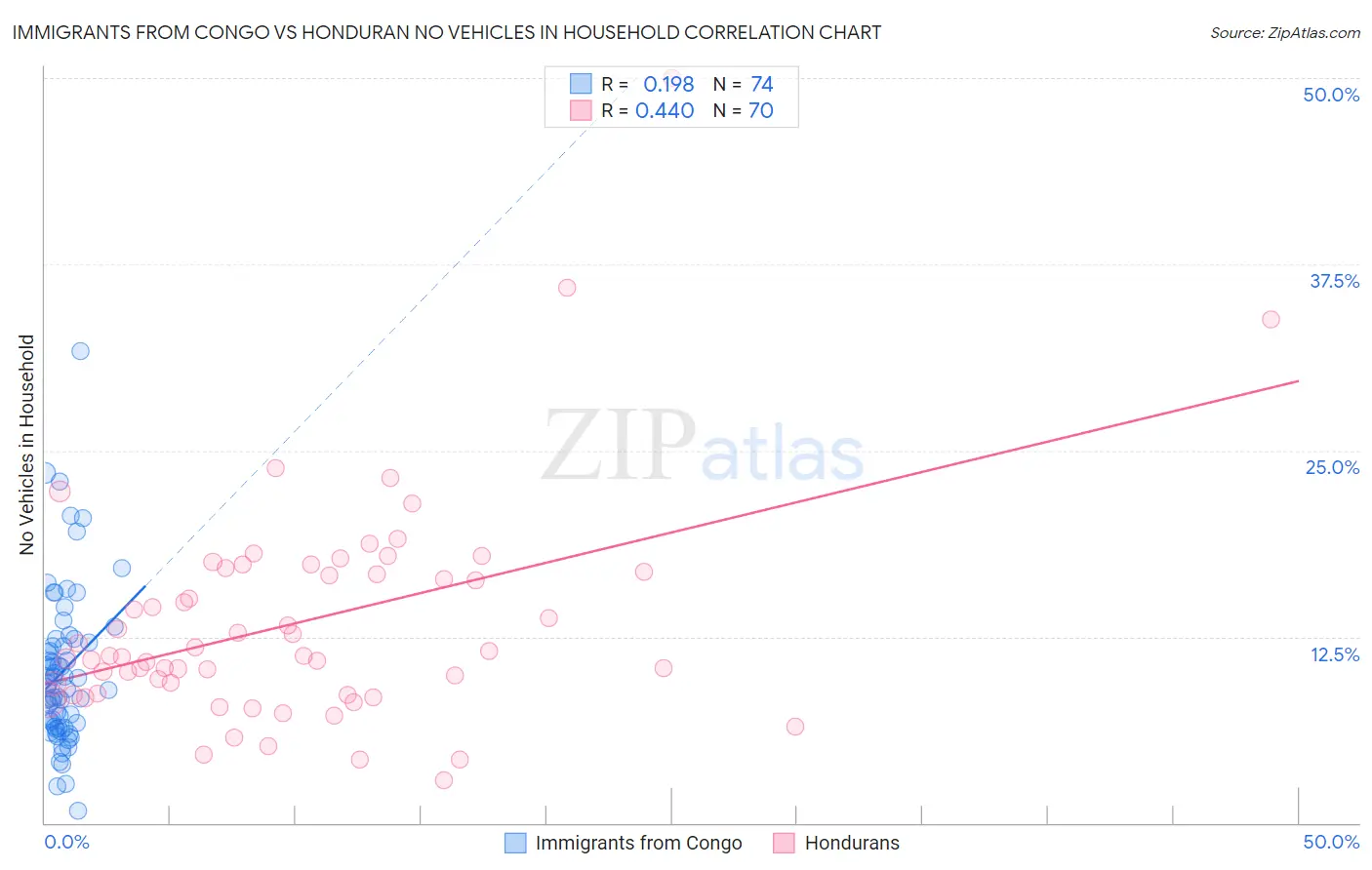Immigrants from Congo vs Honduran No Vehicles in Household