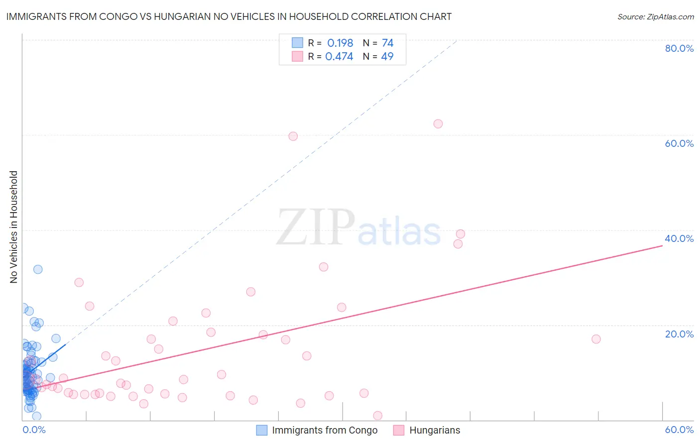 Immigrants from Congo vs Hungarian No Vehicles in Household