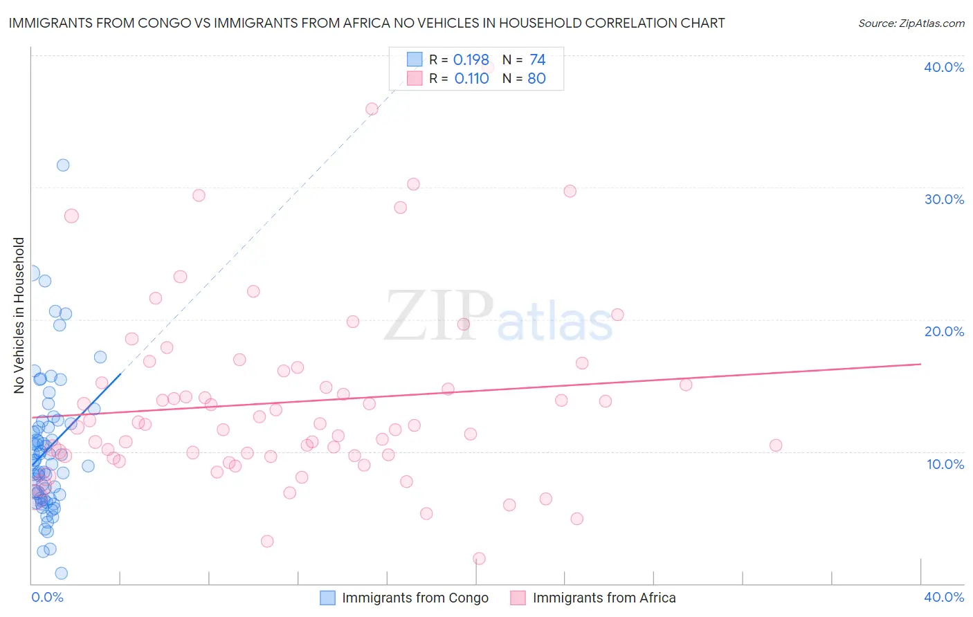 Immigrants from Congo vs Immigrants from Africa No Vehicles in Household