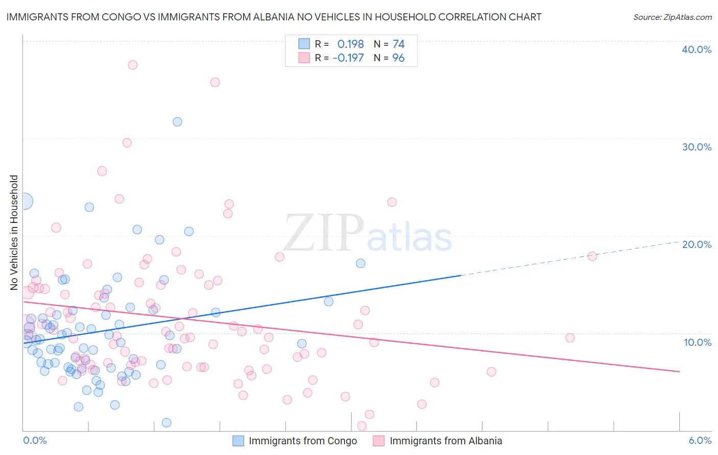 Immigrants from Congo vs Immigrants from Albania No Vehicles in Household