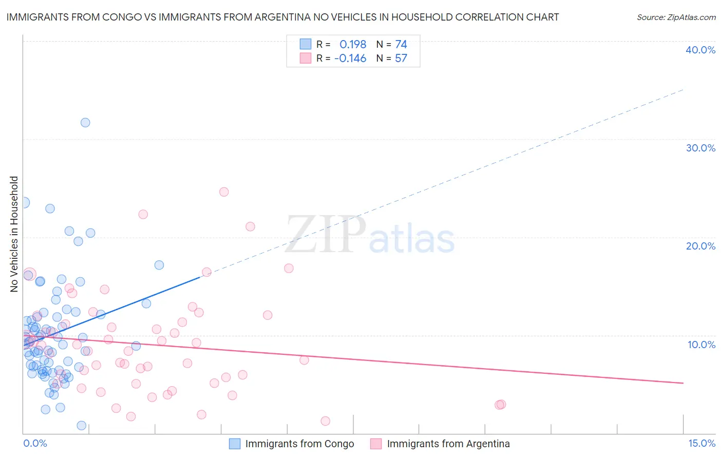 Immigrants from Congo vs Immigrants from Argentina No Vehicles in Household