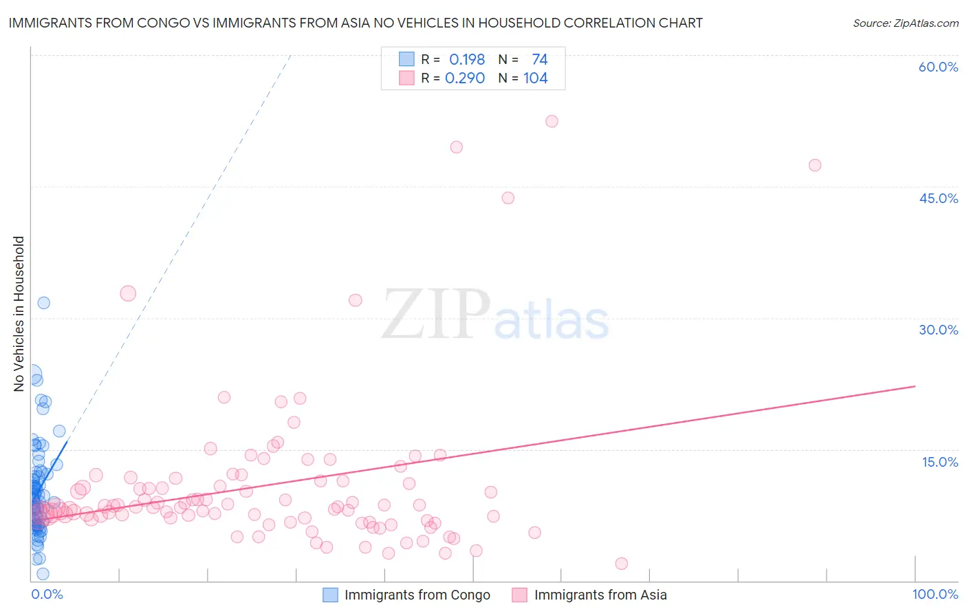 Immigrants from Congo vs Immigrants from Asia No Vehicles in Household
