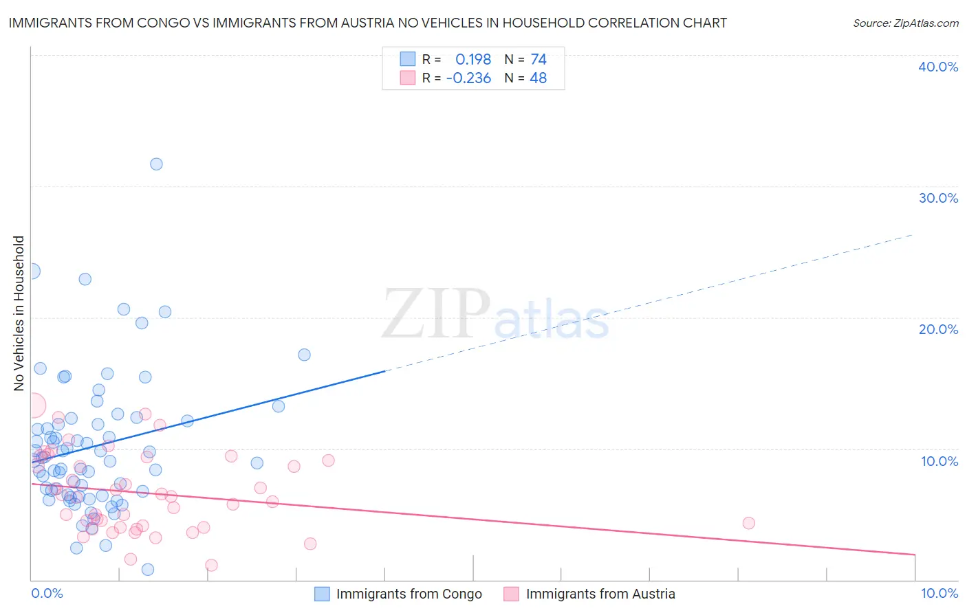 Immigrants from Congo vs Immigrants from Austria No Vehicles in Household