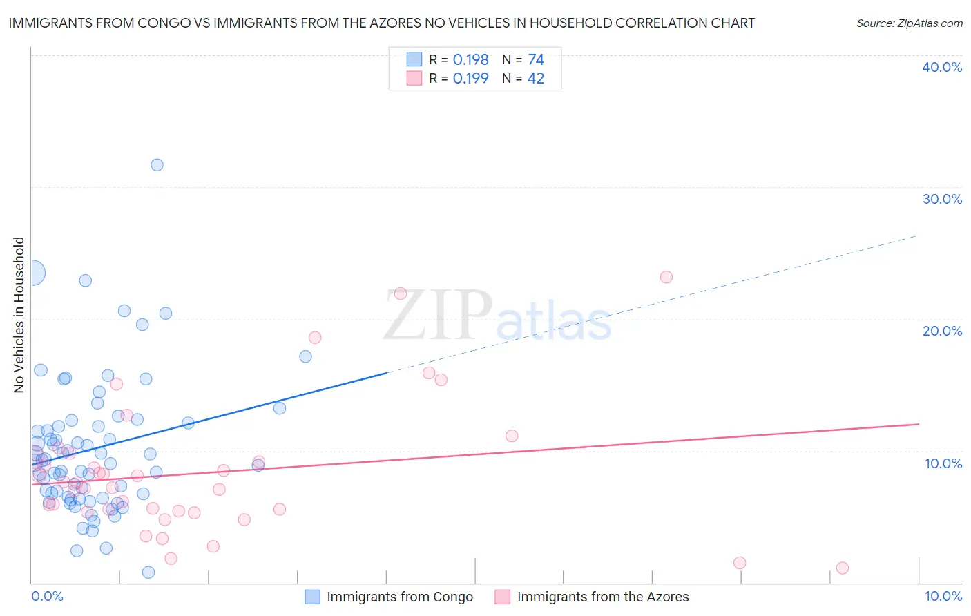 Immigrants from Congo vs Immigrants from the Azores No Vehicles in Household