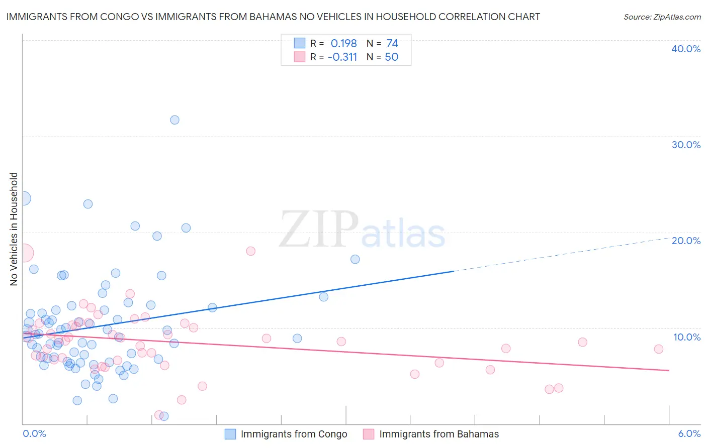 Immigrants from Congo vs Immigrants from Bahamas No Vehicles in Household