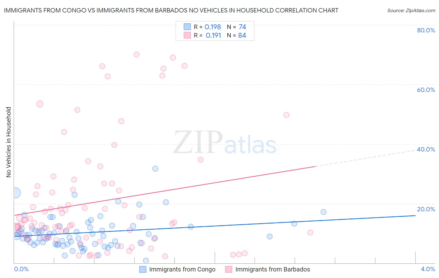 Immigrants from Congo vs Immigrants from Barbados No Vehicles in Household
