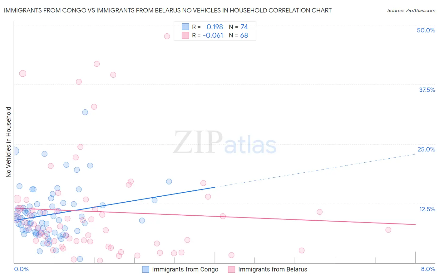 Immigrants from Congo vs Immigrants from Belarus No Vehicles in Household