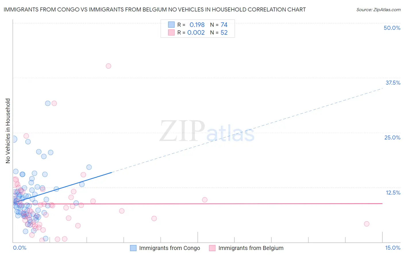 Immigrants from Congo vs Immigrants from Belgium No Vehicles in Household