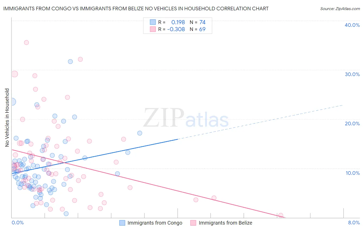 Immigrants from Congo vs Immigrants from Belize No Vehicles in Household