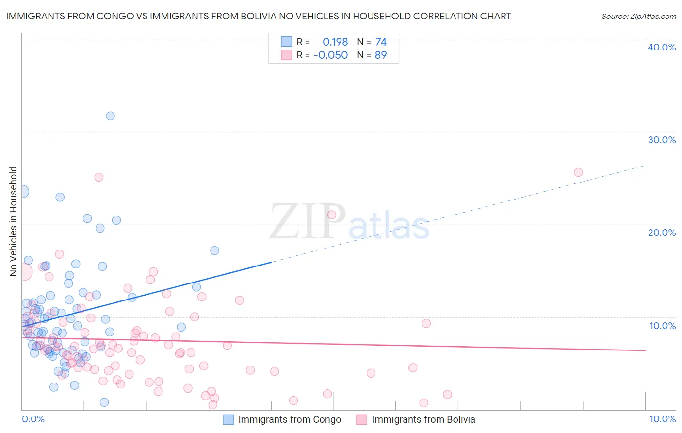 Immigrants from Congo vs Immigrants from Bolivia No Vehicles in Household