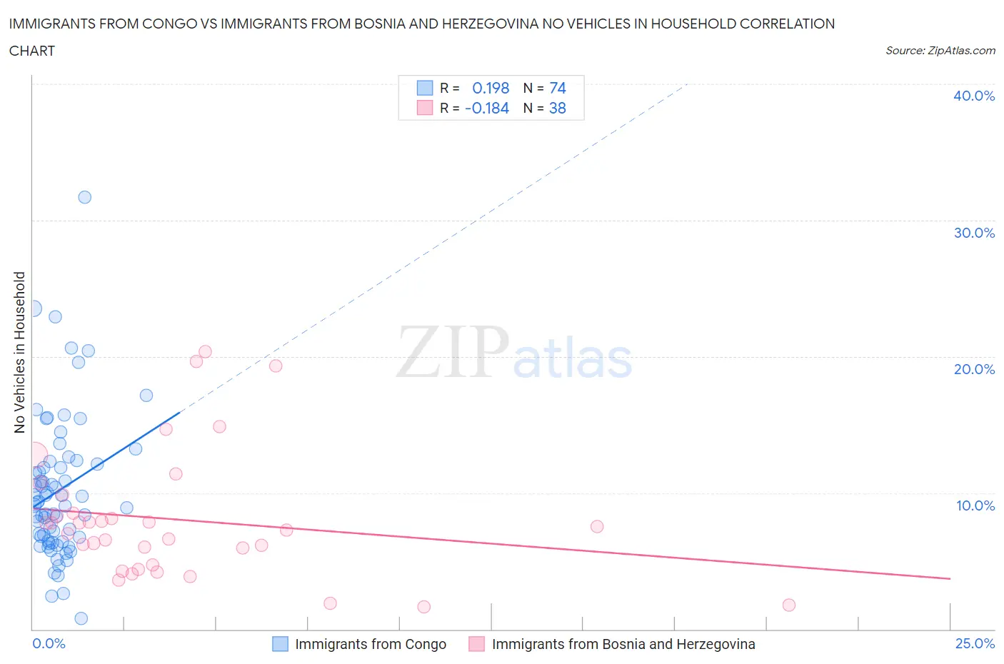 Immigrants from Congo vs Immigrants from Bosnia and Herzegovina No Vehicles in Household