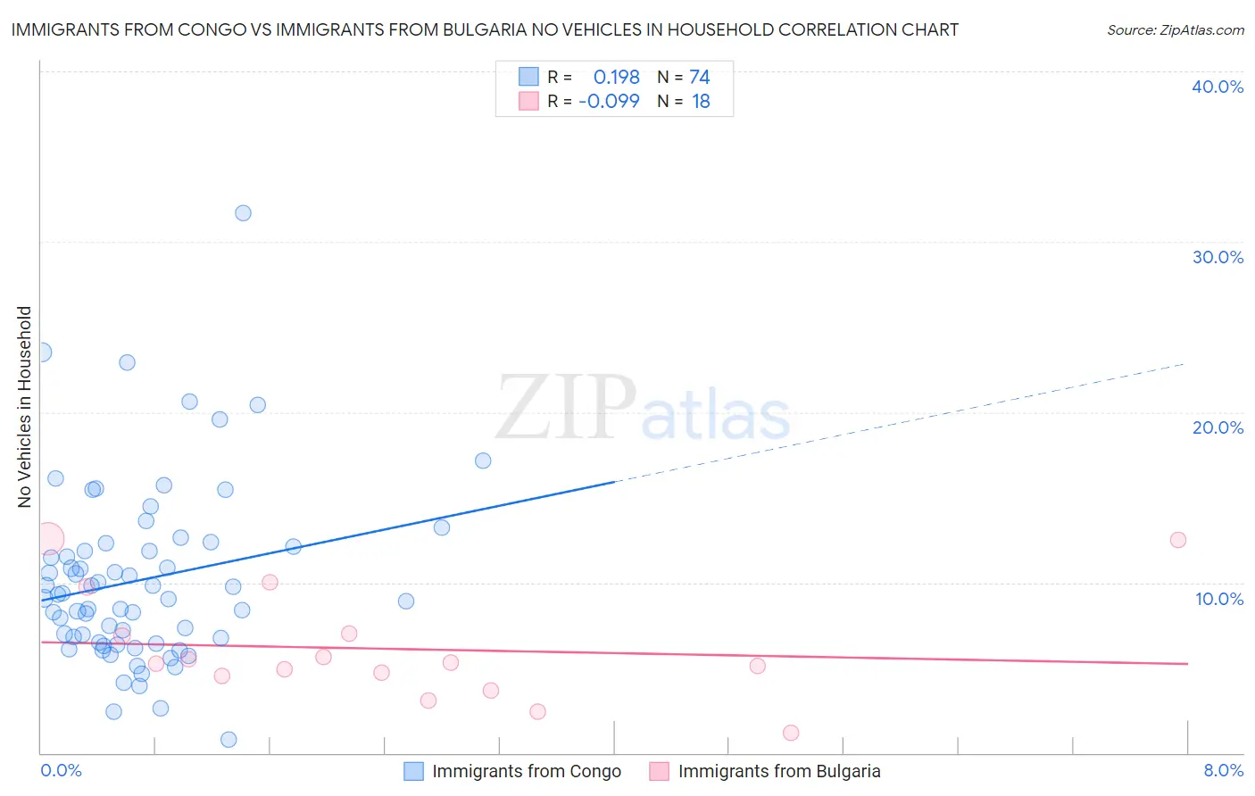 Immigrants from Congo vs Immigrants from Bulgaria No Vehicles in Household