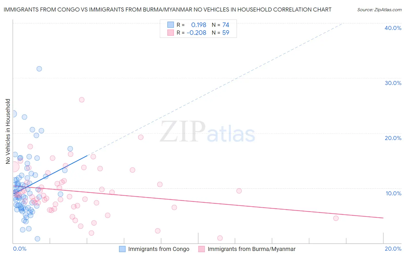 Immigrants from Congo vs Immigrants from Burma/Myanmar No Vehicles in Household