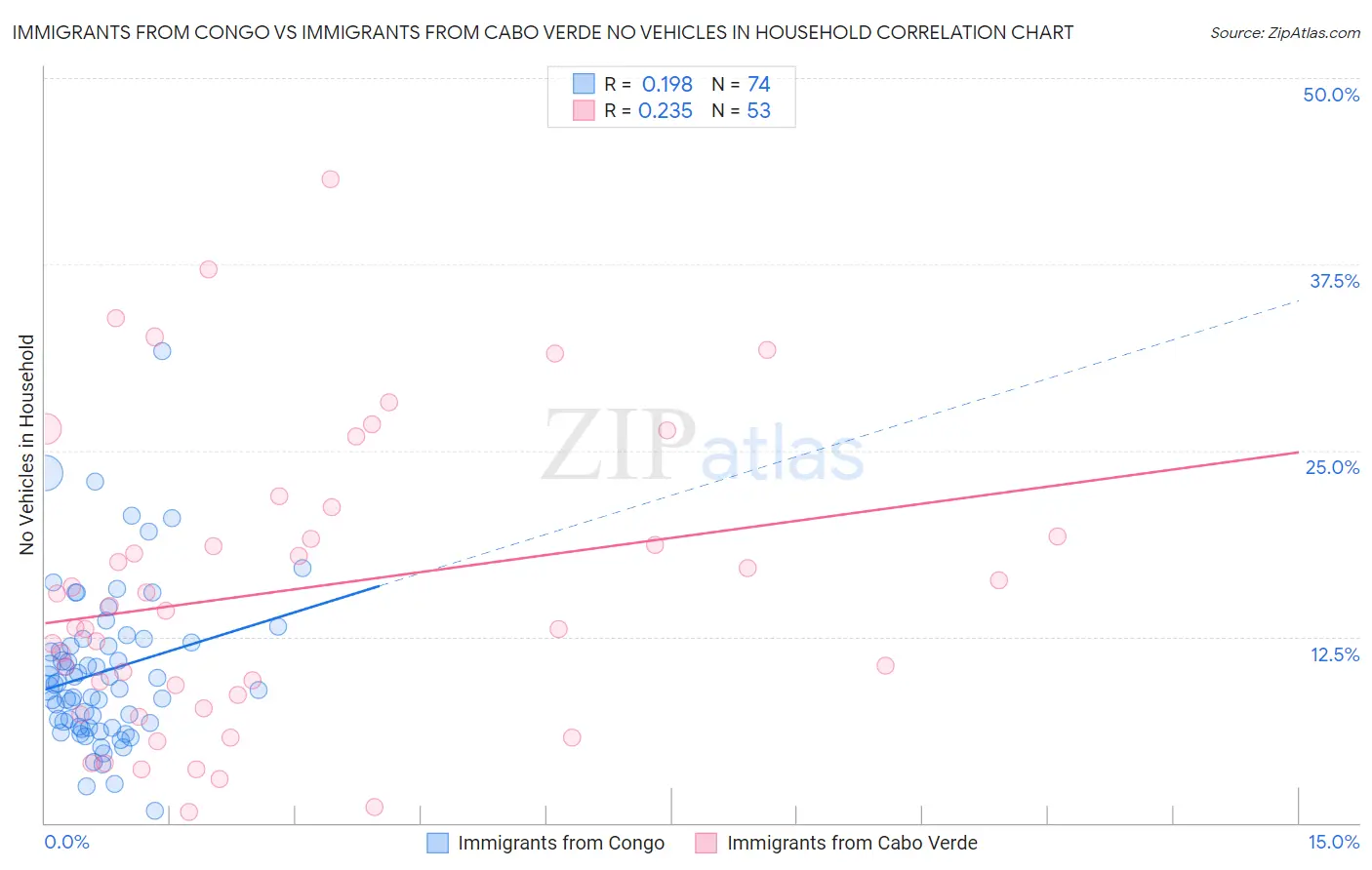 Immigrants from Congo vs Immigrants from Cabo Verde No Vehicles in Household