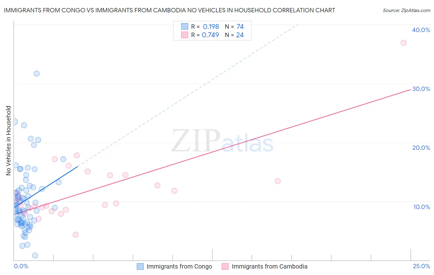 Immigrants from Congo vs Immigrants from Cambodia No Vehicles in Household