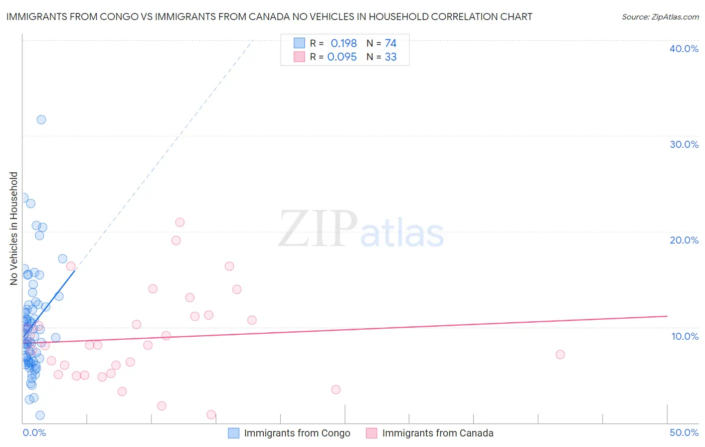 Immigrants from Congo vs Immigrants from Canada No Vehicles in Household
